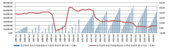 2017-2022年中国化工市场需求及投资前景分析报告