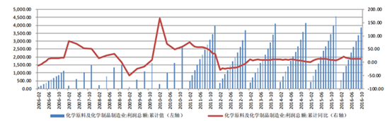 2017-2022年中国化工市场需求及投资前景分析报告