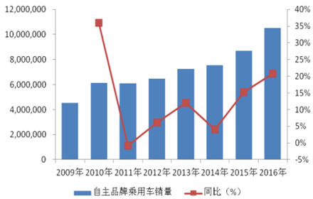 2017-2022年中国自主品牌乘用车市场分析及投资策略研究报告