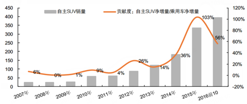 2017-2022年中国自主品牌乘用车市场分析及投资策略研究报告