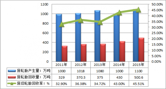 2017-2022年中国废轮胎市场发展现状及战略咨询报告