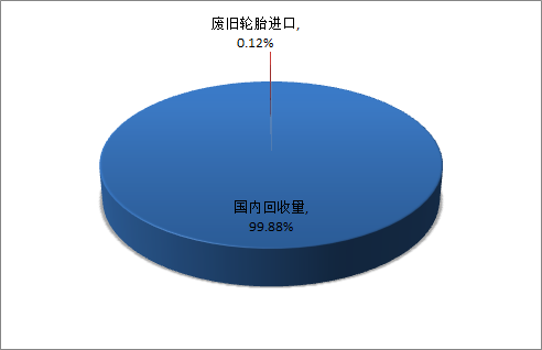 2017-2022年中国废轮胎市场发展现状及战略咨询报告