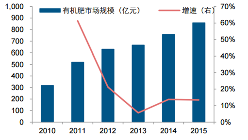 2017-2022年中国有机肥市场分析及投资策略研究报告