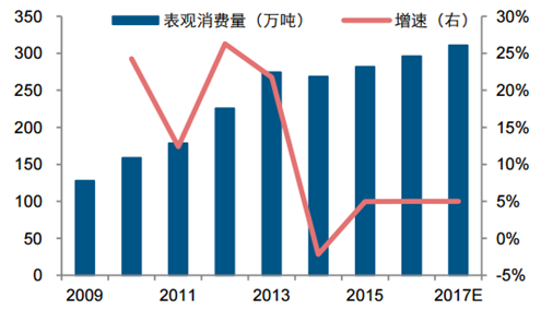 2017-2022年中国粘胶短纤市场需求及投资前景分析报告