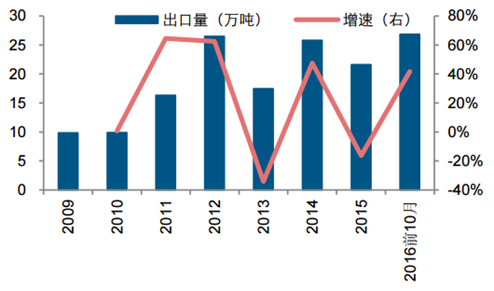 2017-2022年中国粘胶短纤市场需求及投资前景分析报告