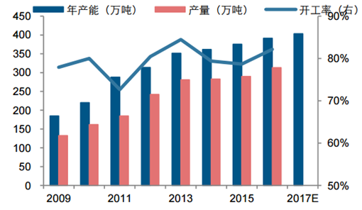 2017-2022年中国粘胶短纤市场需求及投资前景分析报告