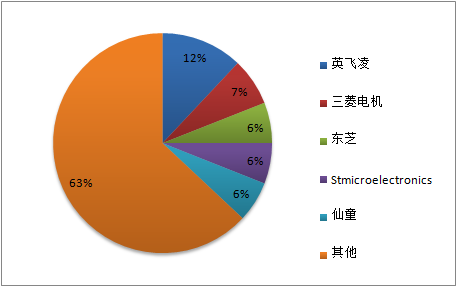 2017-2022年中国电力电子器件市场需求及投资前景分析报告
