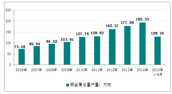 2017-2022年中国铜金属市场分析及投资策略研究报告
