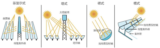 2017-2023年中国光热发电市场需求及投资前景分析报告